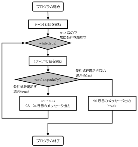 7 4 Break文とcontinue文 Java超入門1日集中セミナー 東京のitスクール