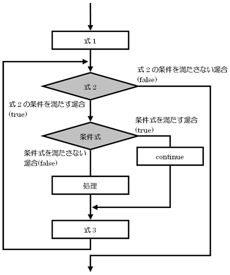 7 4 Break文とcontinue文 Java超入門テキスト 目次 Java超入門1日集中セミナー 東京のitスクール